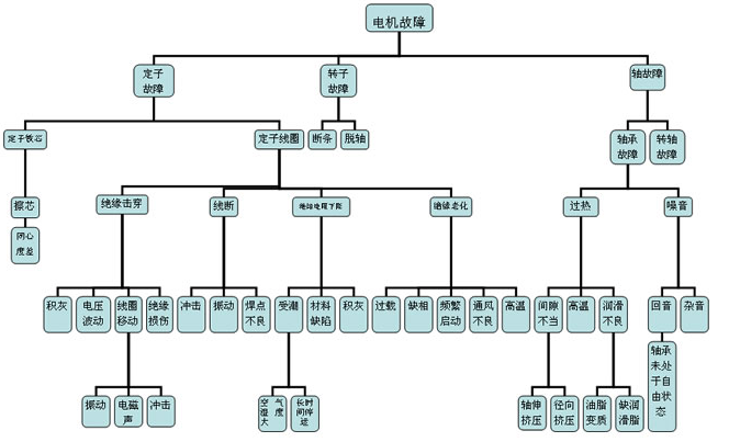 電動(dòng)機(jī)故障機(jī)理分析
